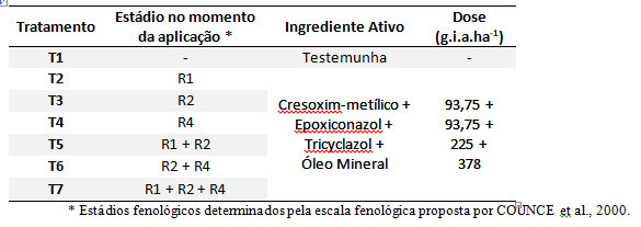 Tabela 1 – Estádios fenológicos no momento das aplicações para o controle de Pyricularia oryzae. São Sepé (RS), 2014