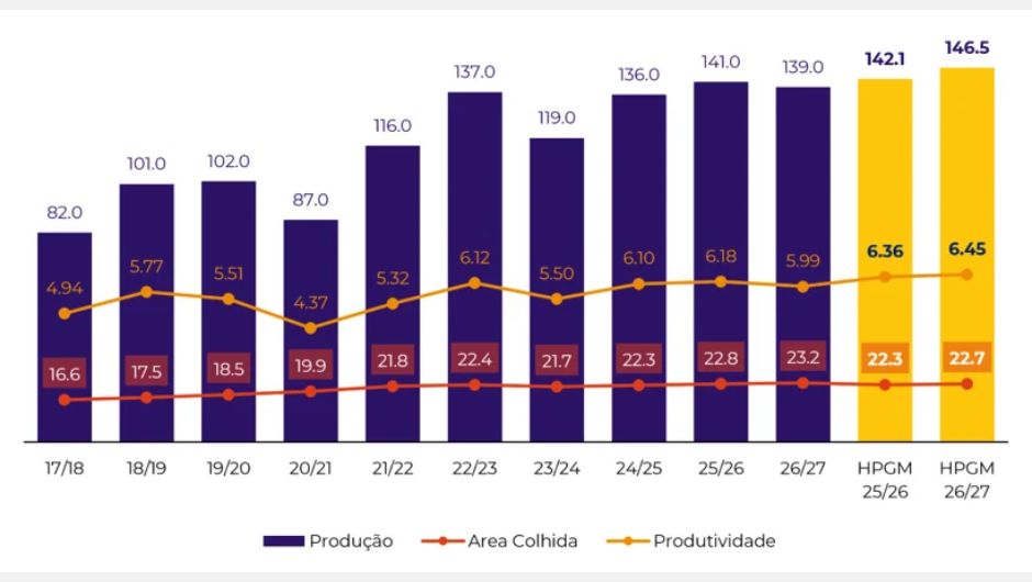 Milho Brasil | estimativa de produção (M ton), produtividade (ton/ha) e área plantada (M ha); fonte: Hedgepoint, USDA