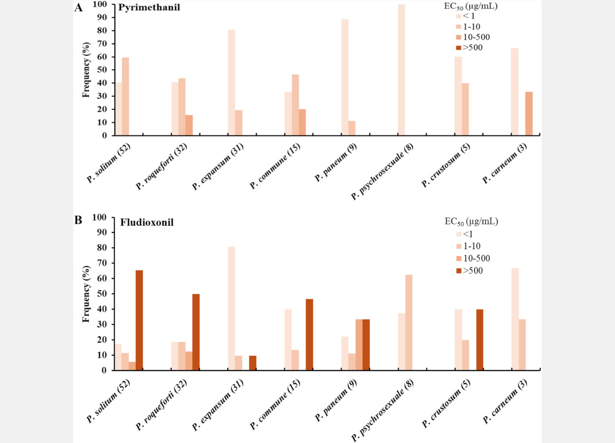 Distribuição de frequência da concentração efetiva inibindo 50% da germinação e do tubo germinativo (EC50) entre oito <i>Penicillium</i> spp. para <b>(A)</b> pirimetanil (PYR) e <b>(B)</b> fludioxonil (FDL). Os números ao lado de cada espécie entre parênteses indicam o número de isolados testados para cada espécie