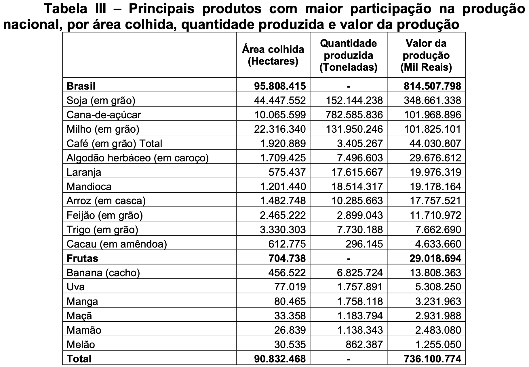 Principais produtos com maior participação na produção nacional, por área colhida, quantidade produzida e valor da produção