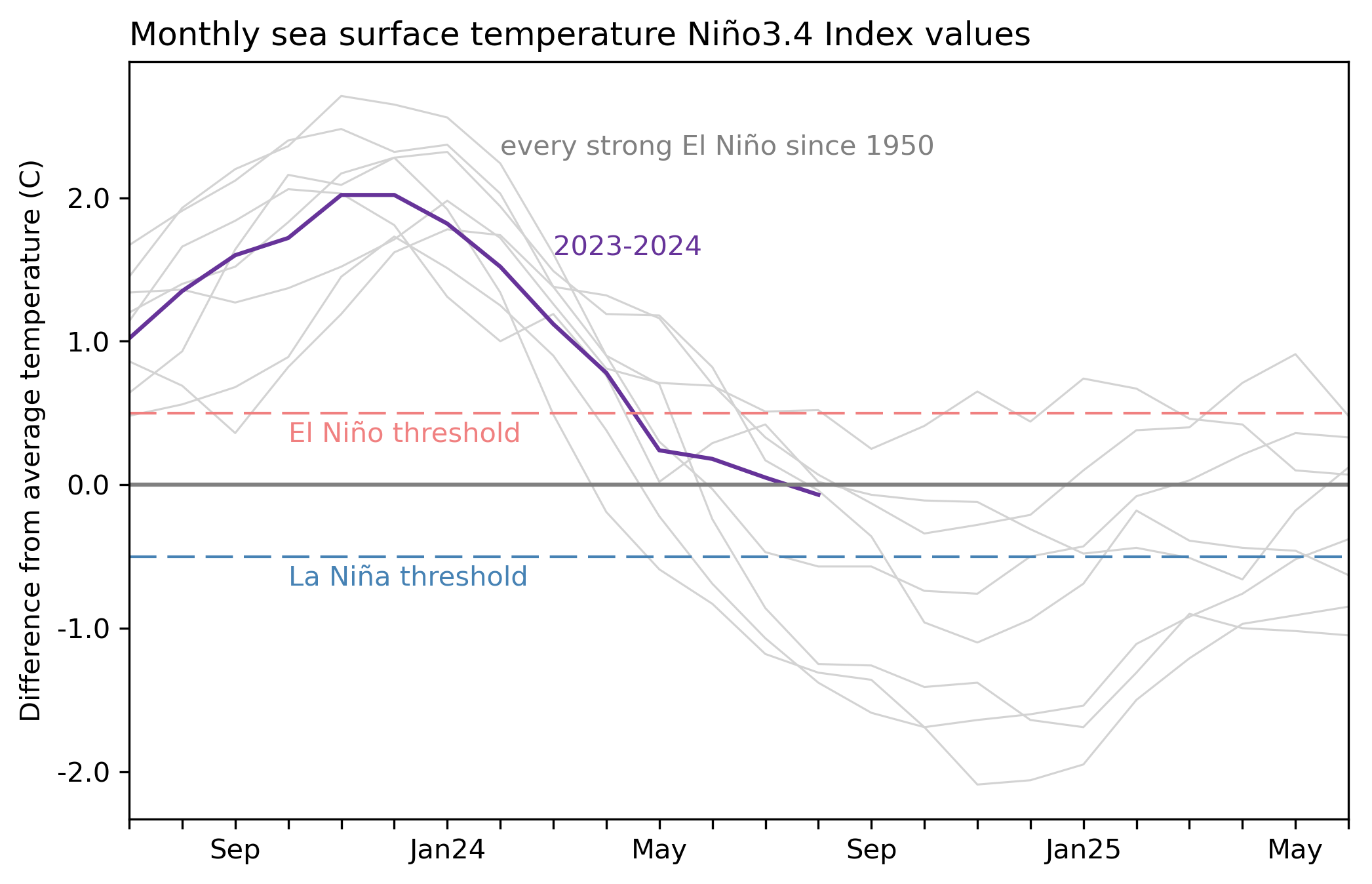 Histórico de 2 anos de temperaturas da superfície do mar na região Niño-3.4 do Pacífico tropical para todos os eventos fortes de El Niño desde 1950 (linhas cinzas) e o evento recente (2023-24) (linha roxa). Cinco das oito linhas cinzas mergulham abaixo da linha azul tracejada (o limiar de La Niña) no inverno após o El Niño. O evento de 2023-24 parece estar indo na mesma direção. Gráfico de Emily Becker com base em dados mensais do índice Niño-3.4 do CPC usando ERSSTv5