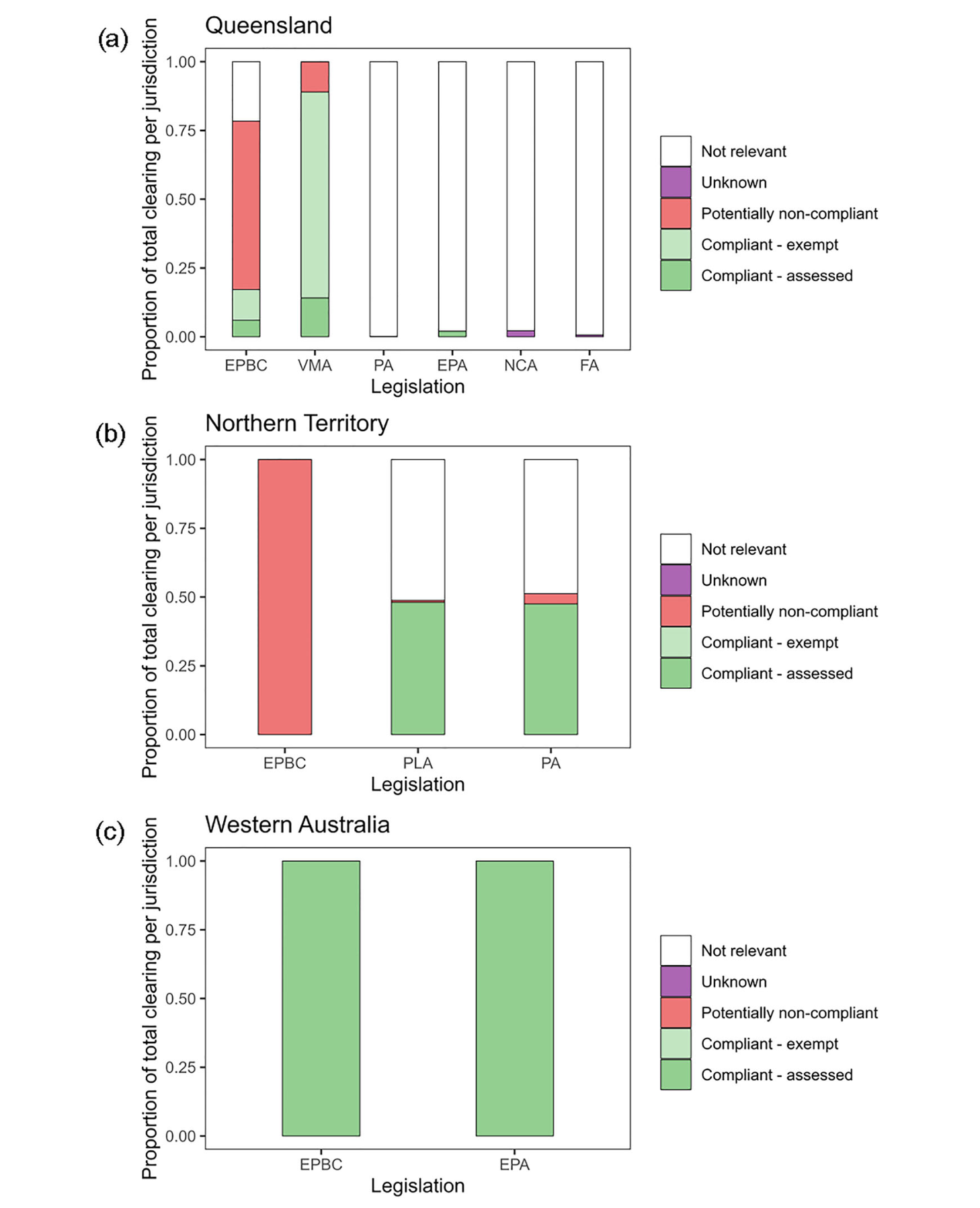 Proporção do desmatamento total (≥20 ha) ao considerar a legislação relevante individualmente em (a) Queensland (1.588.342 ha desmatados), (b) Território do Norte (9.481 ha desmatados) e (c) Austrália Ocidental (24 ha desmatados) (EPBC, Lei de Proteção Ambiental e Conservação da Biodiversidade de 1999; VMA, Lei de Gestão da Vegetação de 1999; PA [Queensland], Lei de Planejamento de 2016; EPA [Queensland], Lei de Proteção Ambiental de 1994; NCA, Lei de Conservação da Natureza de 1992; FA, Lei Florestal de 1959; PLA, Lei de Terras Pastorais de 1992; PA [Território do Norte], Lei de Planejamento de 1999; EPA [Austrália Ocidental], Lei de Proteção Ambiental de 1986)