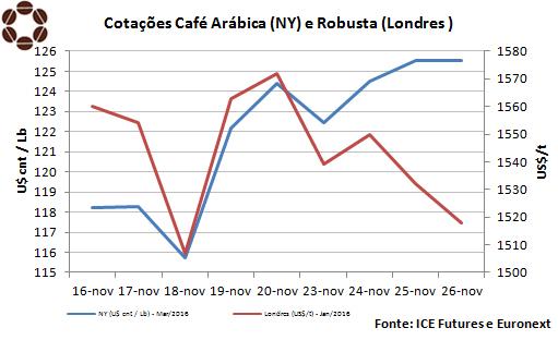 Contratos futuros de café arábica têm ganho moderado no mercado futuro