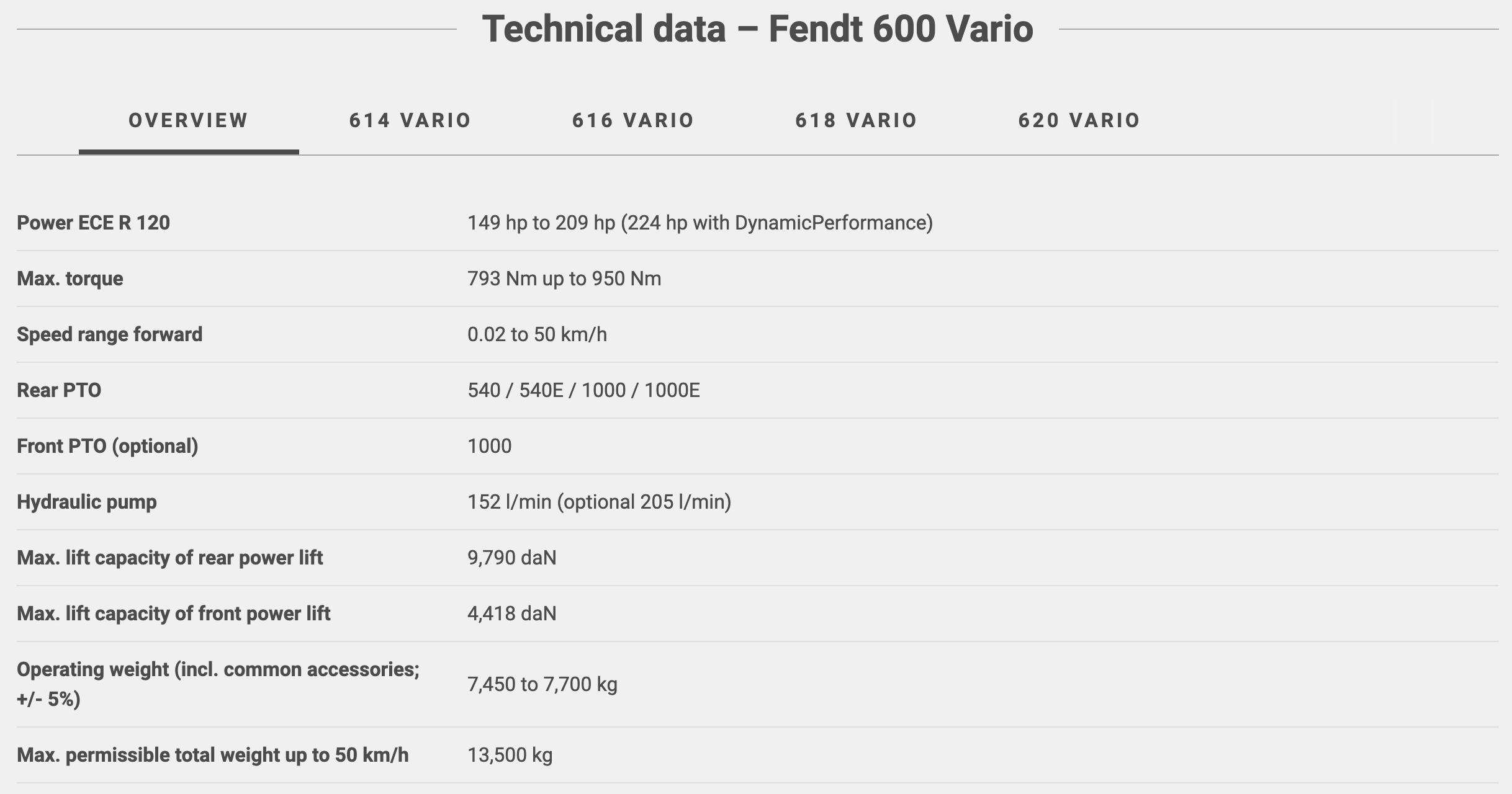 Dados técnicos gerais do Fendt 600 Vario