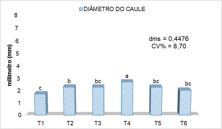 Figura 5 - Médias do diâmetro do caule (DC) de mudas de tomateiro, submetidas a diferentes tipos e proporções de substratos, com dados de 30 dias após a semeadura (DAS)