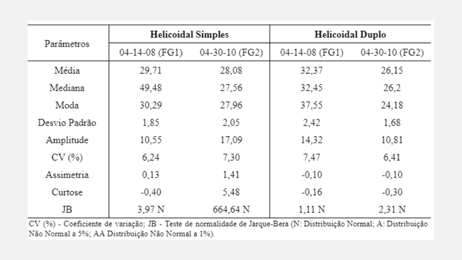 Tabela 1: estatística descritiva da taxa mássica (TM) dos fertilizantes FG1 e FG2, na velocidade 7,0 km h-1 para os mecanismos dosadores helicoidal simples e helicoidal duplo