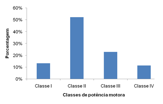 Figura 1 - Porcentagem de tratores agrícolas presentes em cada classe de potência motora
