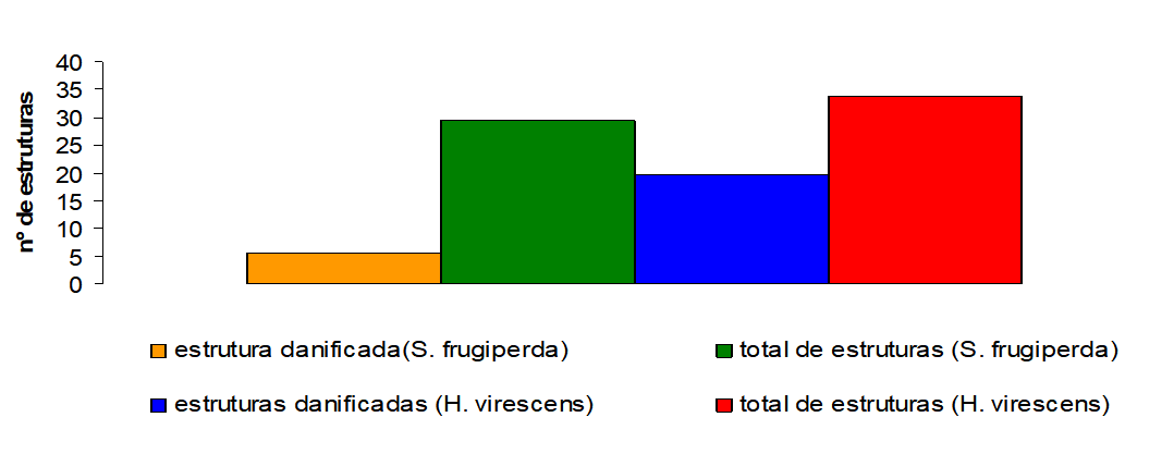 Média acumulada de danos causados por S. frugiperda e H. virescens por planta em relação ao número total de estruturas (Fonte: G. Papa, 2005)