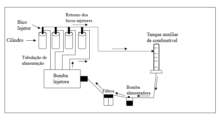 Detalhes do circuito do combustível com tanque auxiliar para verificação do consumo durante as aplicações