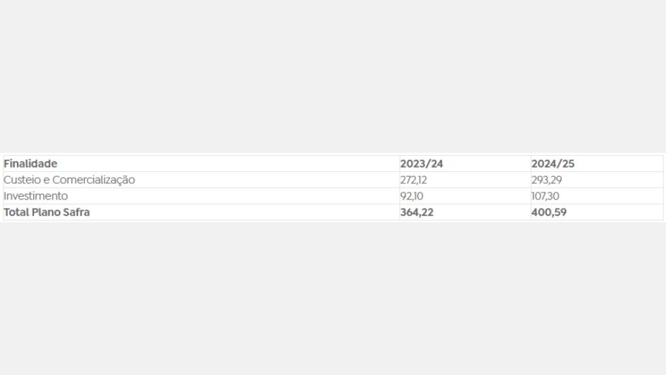 Volume de Recursos - finalidade (em R$ bilhões)