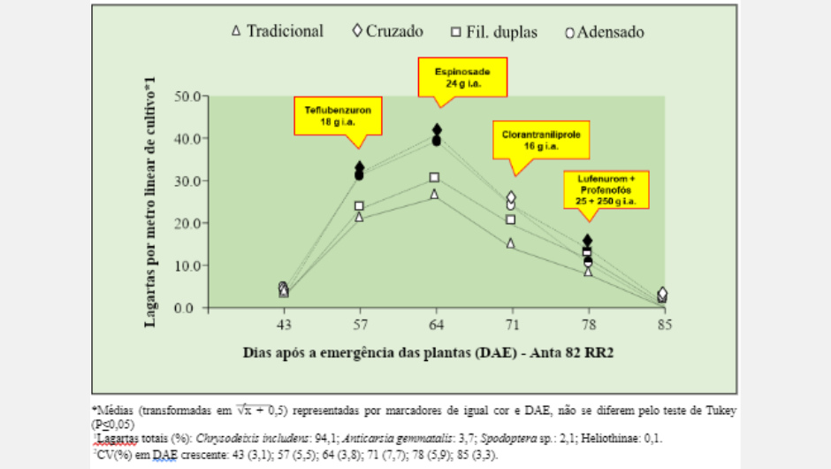 Figura 3: valores médios do número de lagartas (infestação e controle) em diferentes arranjos de plantas - UniRV, safra 2015/16