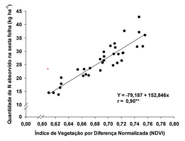 <b>Figura 2 -</b> estimativa da quantidade de N acumulado (kg/ha) na cultura do trigo por meio do Índice de Vegetação por Diferença Normalizada (NDVI). Fonte: Vian et al. (2021)