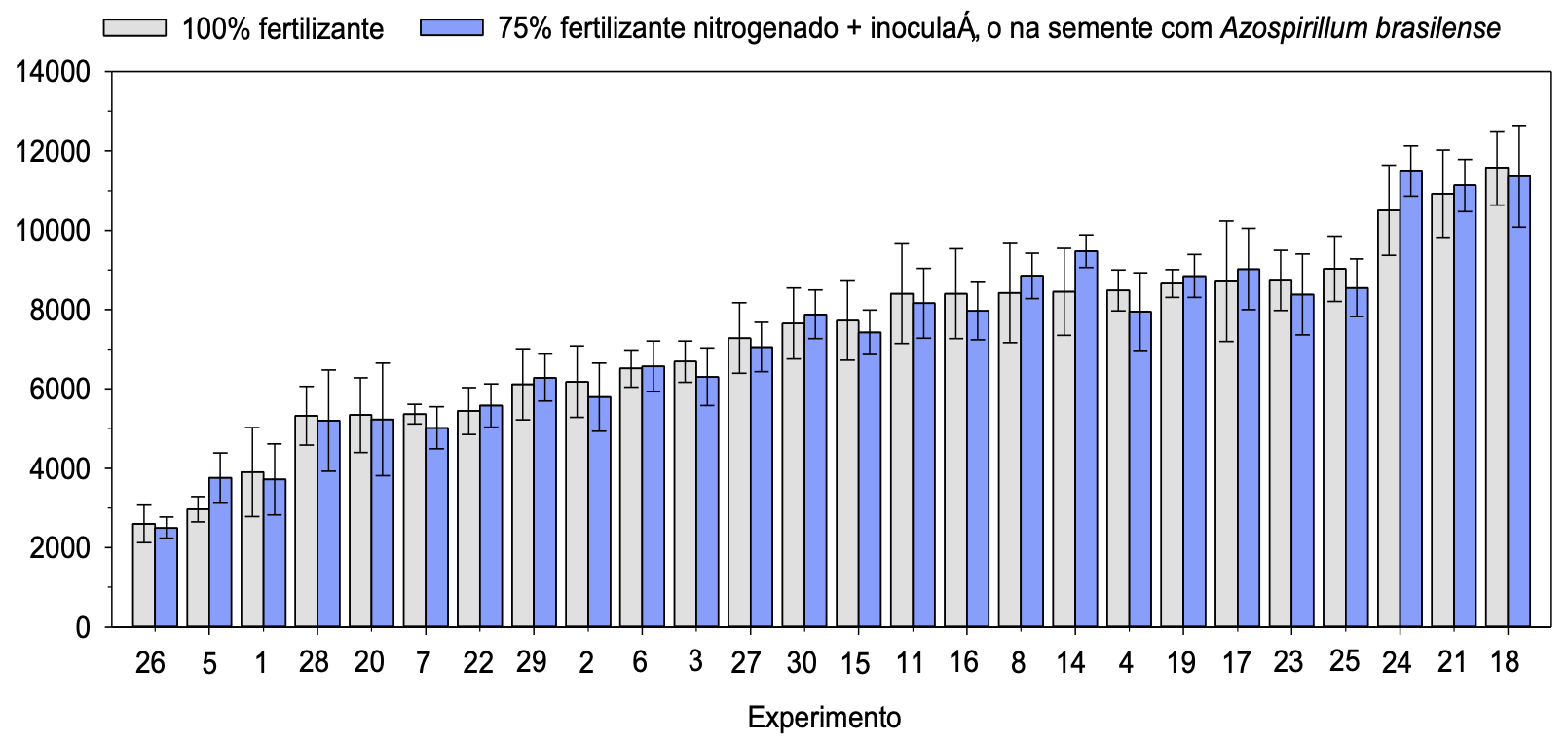 Rendimento de milho em ensaios comparando o tratamento não inoculado com 100% do N em cobertura e o tratamento inoculado com as estirpes Ab-V5 e Ab-V6 com 75% do N em cobertura. O estudo completo, indicando os locais e anos dos experimentos, propriedades químicas e físicas do solo está disponível em doi.org/10.1002/agj2.21150. As barras verticais indicam erro padrão da média.