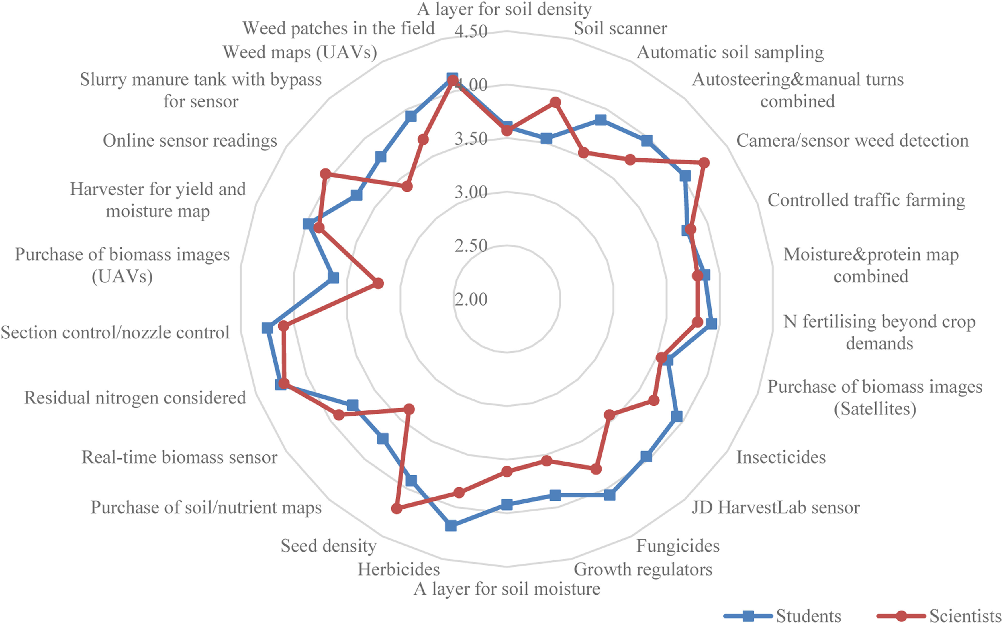 Gráfico de aranha ilustrando a classificação dos estudantes e cientistas sobre a importância da agricultura de precisão