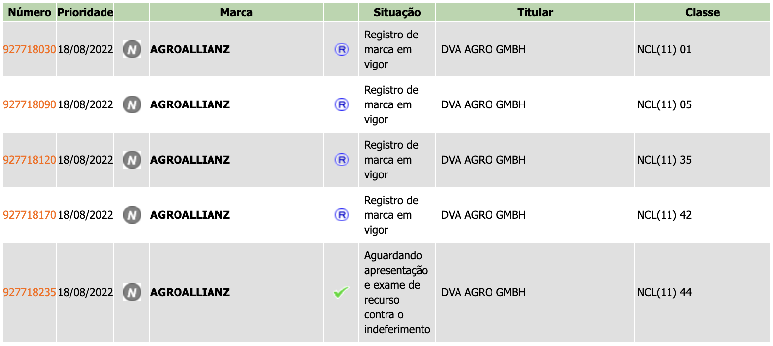Marcas "agroallianz" registradas ou em processo de registro pela DVA Agro GMBH no Brasil