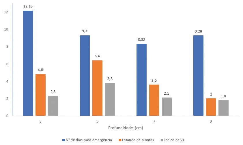 Figura 2 - Efeito da profundidade de semeadura no número de dias para emergência, estande de plantas e índice de velocidade de emergência na cultura do milho. Adaptado de Souza et al., 2013