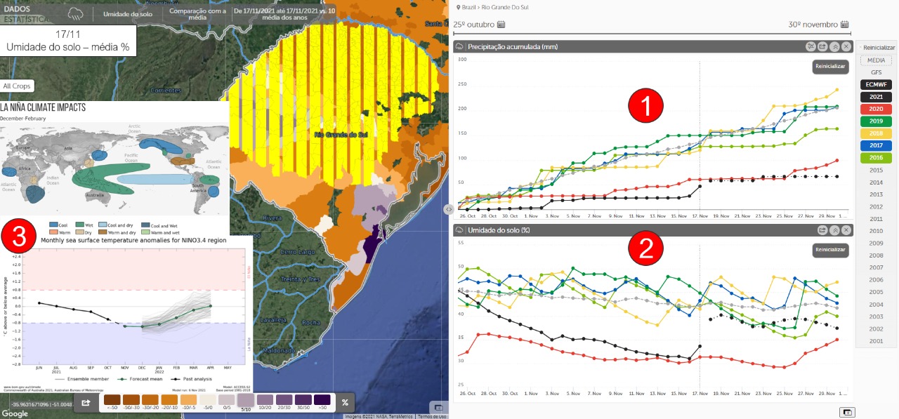 Rio Grande Sul tem novembro mais