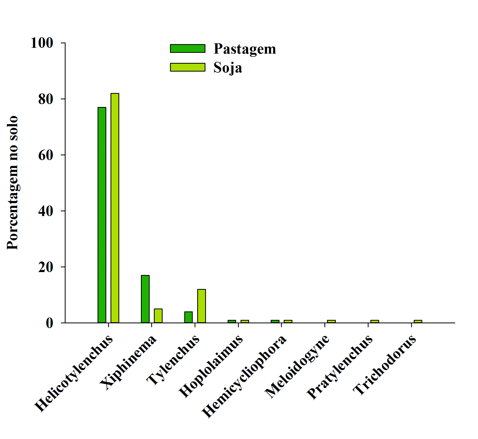 Figura 3 - Porcentagem dos fitonematoides nas amostras de solo