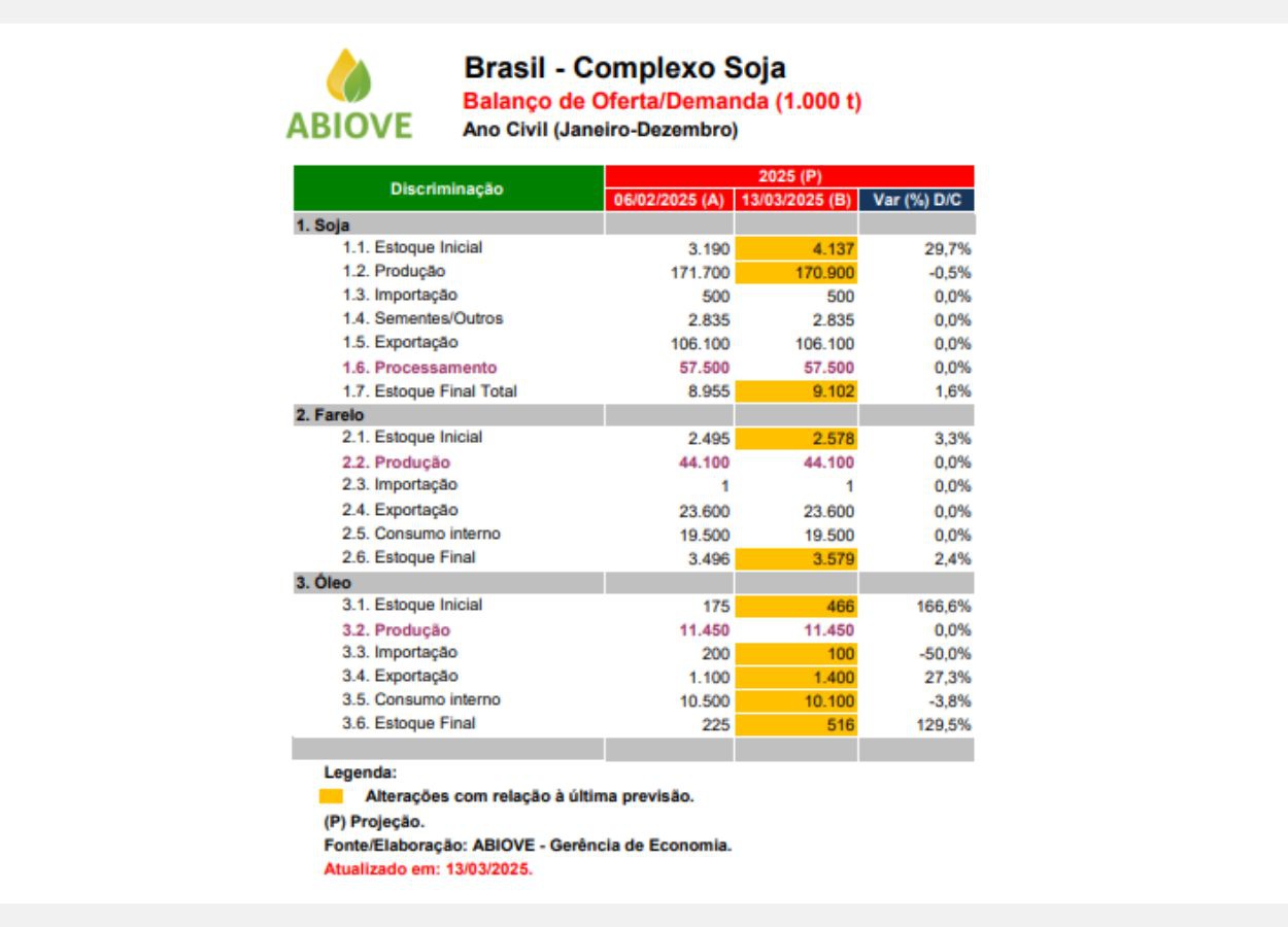 Abiove: 2024 fecha com recordes e 2025 tem boas perspectivas