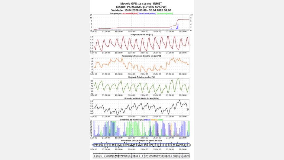 Figura 2: meteograma do Modelo GFS (13 X 13 km), para o município de Paracatu (MG) no período entre 14 e 30 de abril de 2026; fonte: Inmet