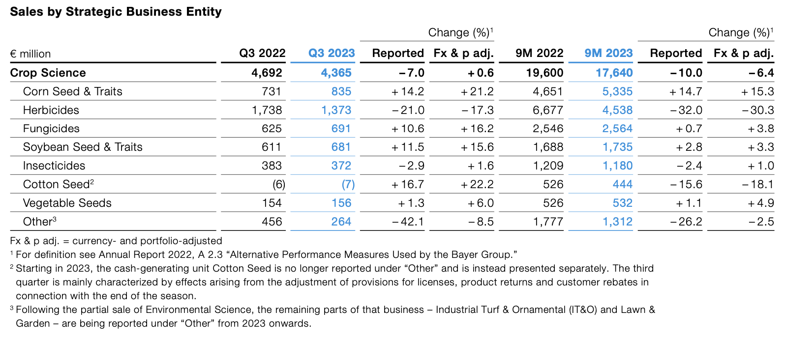 Números da divisão Crop Science da Bayer no terceiro trimestre de 2023 por segmento