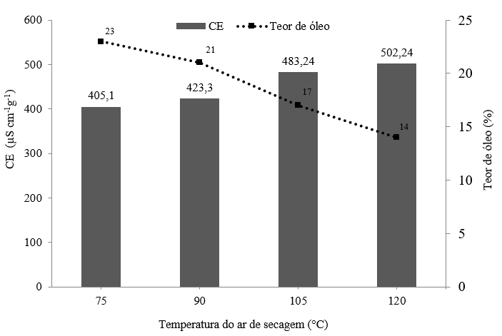 Figura 2 - Avaliação da condutividade elétrica (µS cm-1g-1) e teor de óleo em grãos de soja após secagem com diferentes temperaturas