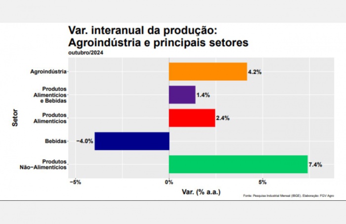 Agroindústria cresce 4,2% em outubro, revela o FGV Agro