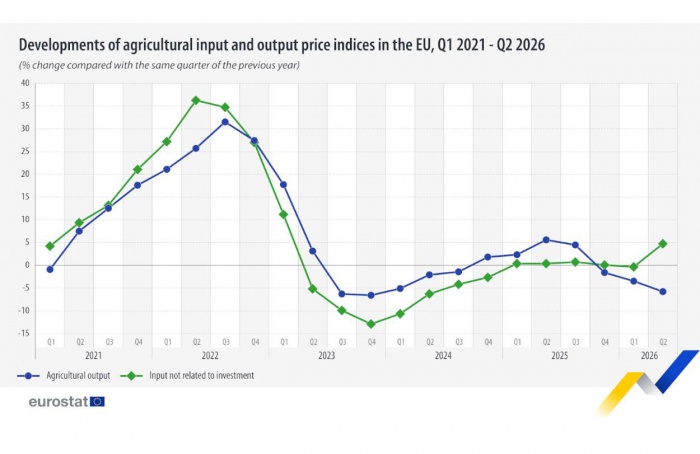 Preços agrícolas recuam 5,8% na União Europeia