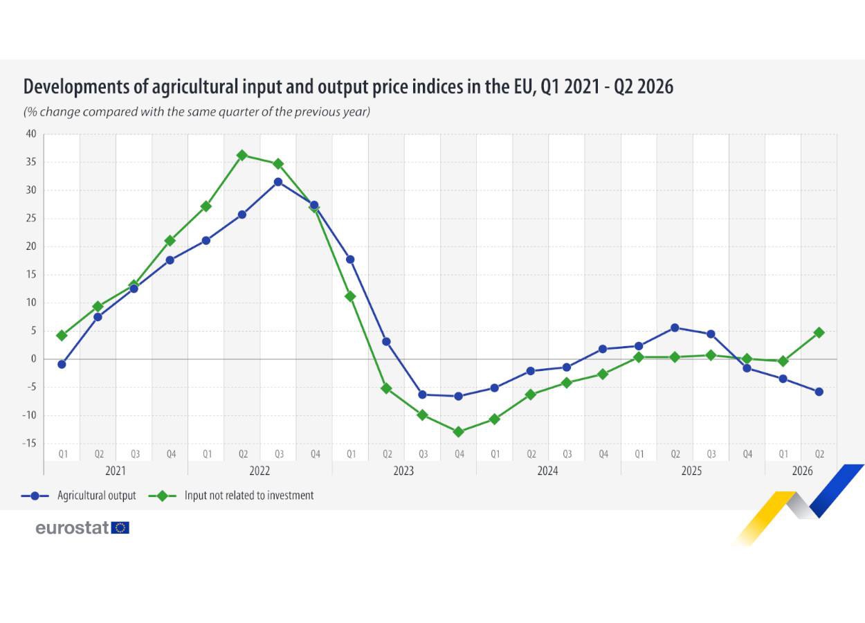 Preços agrícolas recuam 5,8% na União Europeia