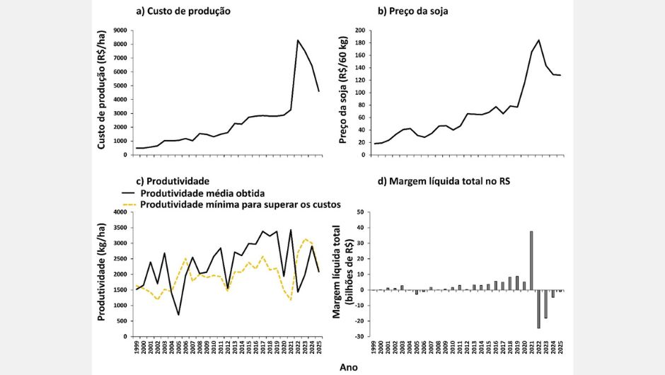 Figura 1: indicadores econômicos e produtivos de soja no Rio Grande do Sul entre 1999 e 2025; (a) Custo de produção (R$/ha); (b) Preço da soja (R$/60 kg); (c) Produtividade média obtida (linha preta contínua) e produtividade mínima necessária para cobrir os custos (linha tracejada amarela), expressas em kg/ha; (d) Margem líquida total anual estimada para o estado (em bilhões de reais), calculada com base na diferença entre receita e custo total da produção