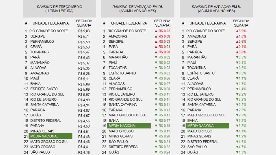 Comportamento do Preço Médio do etanol hidratado (2º semana de maio/2026)