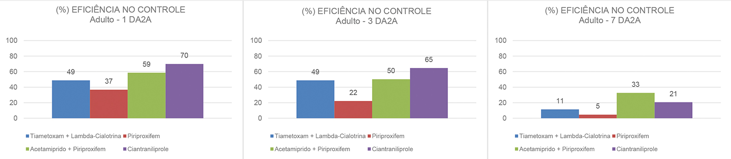 Figura 4 - Eficiência no controle de adultos de Bemisia tabaci em dias após a 2ª aplicação (DA2A), um, três e sete dias, respectivamente. Rio Verde - GO, safra 2018-2019