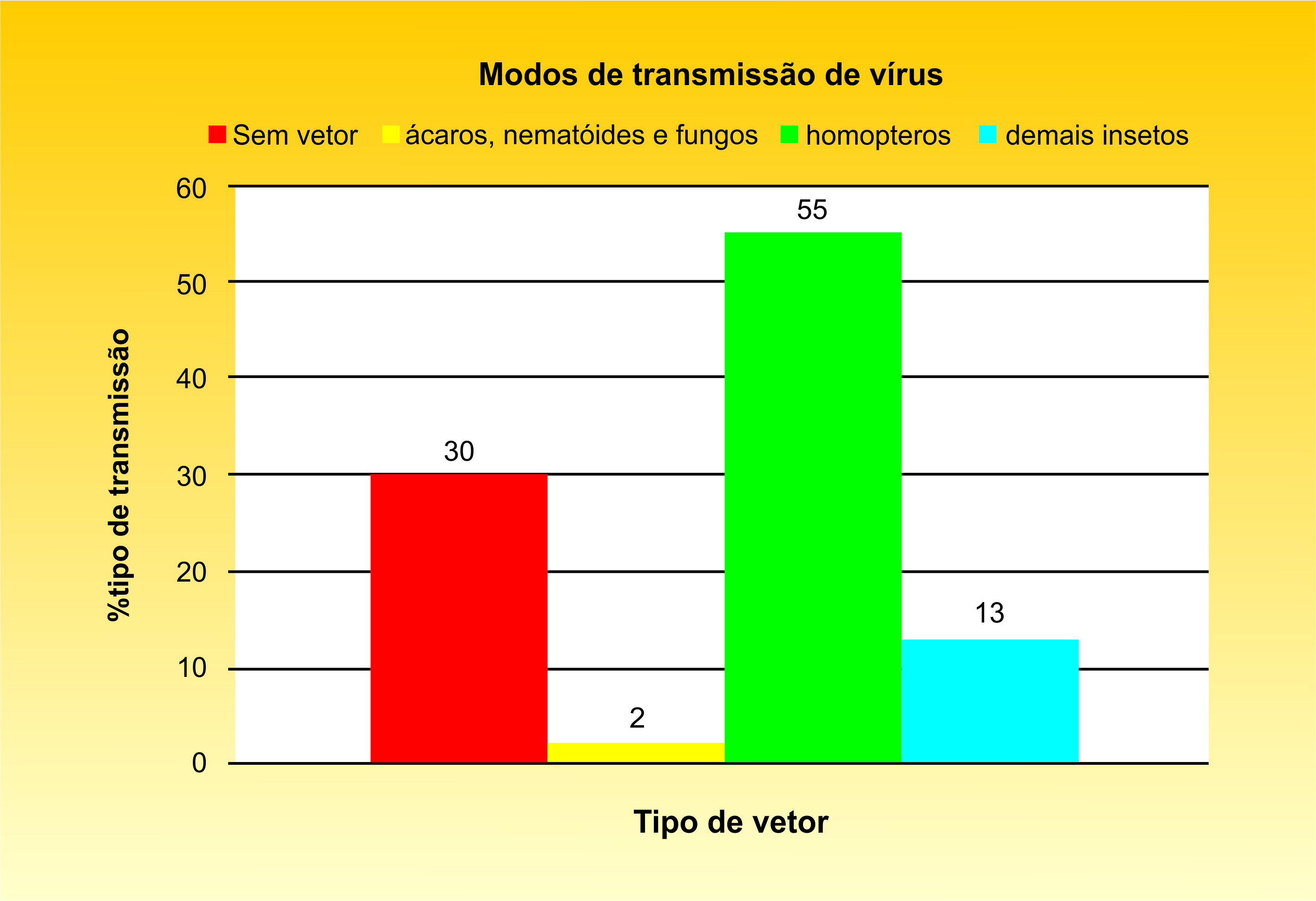 Figura 1 - Modos de transmissão de vírus vegetais e porcentagem de vírus por grupos de insetos.