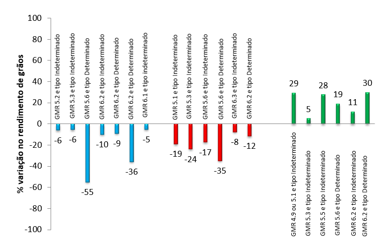 Figura 2 - Variação no rendimento de grãos de cultivares de soja pela mudança na época de semeadura de novembro/dezembro (dependendo da região) para outubro, na média de safras agrícolas (em azul, Noroeste do RS safras 2013/14 e 2014/15; em vermelho, Planalto Médio do RS safras 2012/13, 2013/14 e 2014/15; e em verde, Centro-Sul do PR safras 2012/13 e 2013/14).
