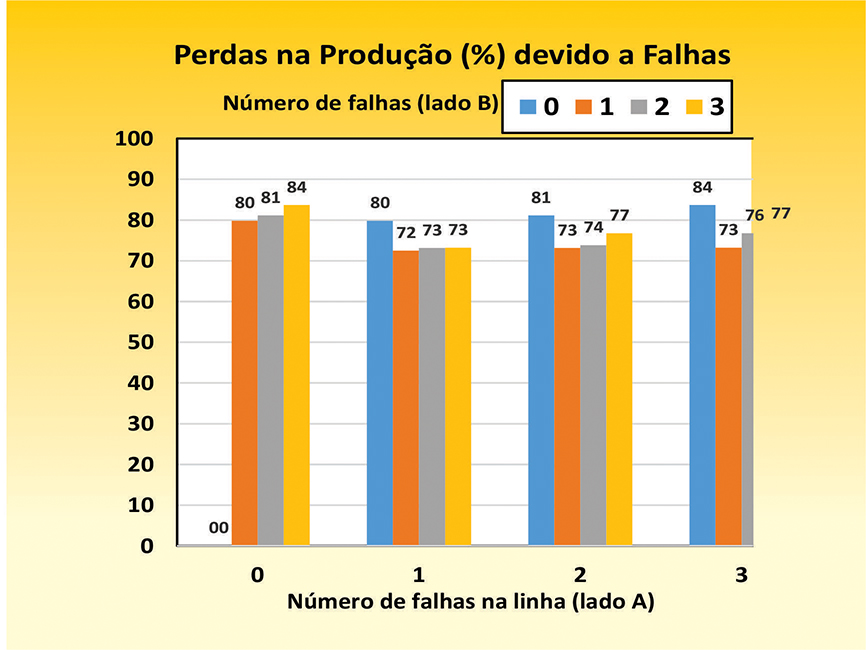 Figura 2 - Porcentagem de perdas na produção final do milho devido às falhas em relação ao estande sem falhas