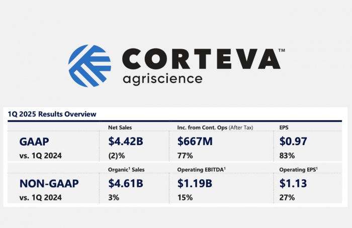 Corteva divulga resultados do primeiro trimestre de 2025