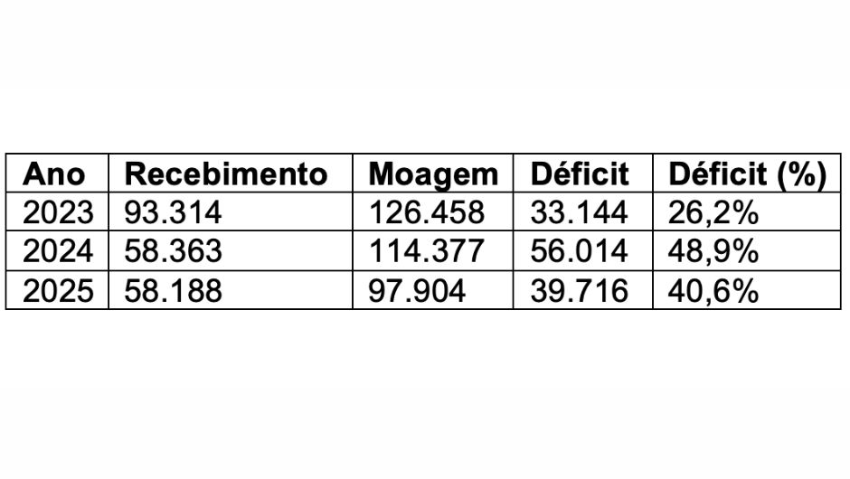 Histórico de recebimento e moagem nos primeiros semestres (em toneladas)