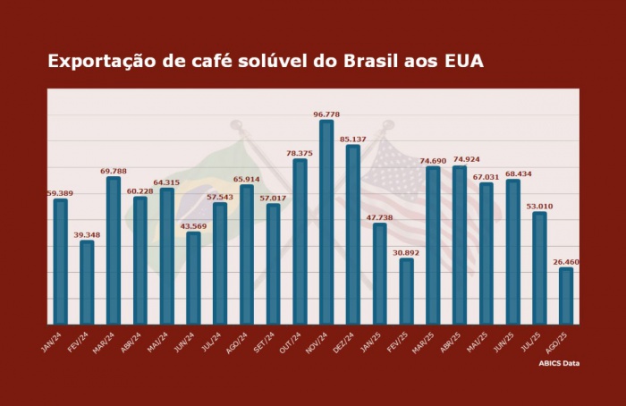 Tarifaço derruba em 60% a exportação de café solúvel aos EUA