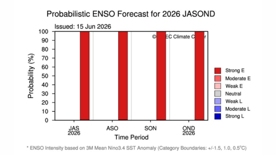 Previsão probabilística de El Niño/La Niña da APCC.