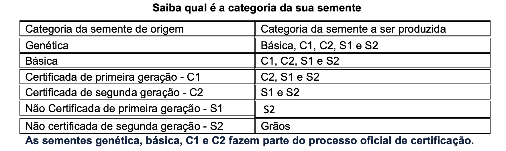 Saiba qual é a categoria da sua semente. As sementes genética, básica, C1 e C2 fazem parte do processo oficial de certificação