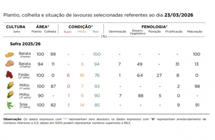 PR Safra 2025/26: colheita de soja e milho avança no estado
