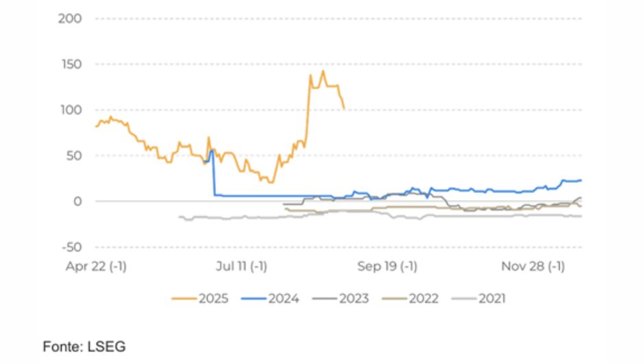 Robusta: spread entre novembro/25 e janeiro/26 (USD/mt)