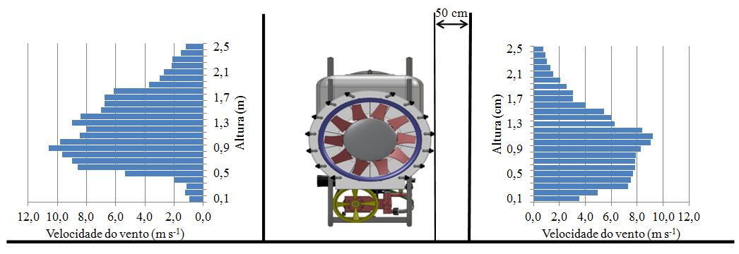 Figura 2 - Velocidade de distribuição vertical do ar a 0,5m da saída do ventilador