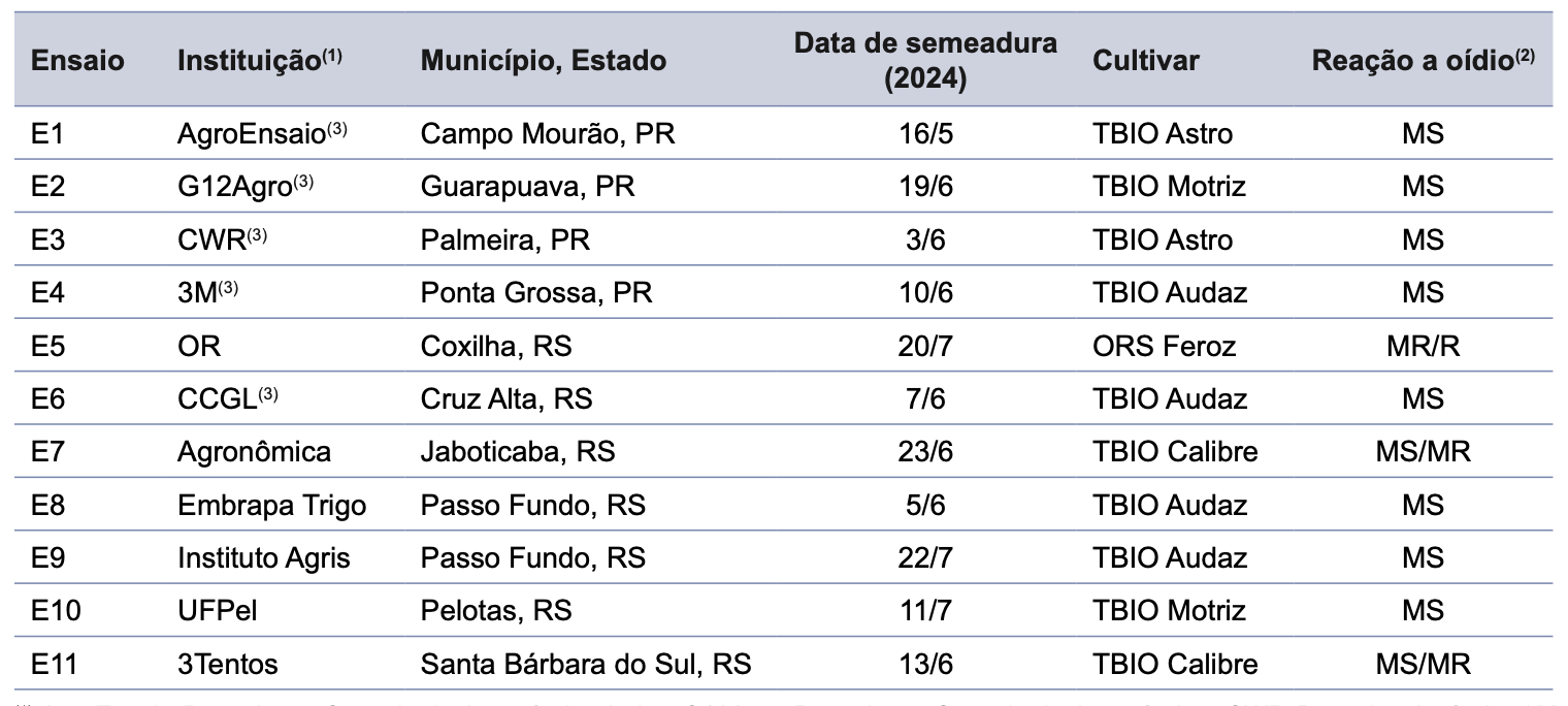 Informações sobre os experimentos conduzidos na Rede de Ensaios Cooperativos do Trigo para controle de oídio, safra 2024. <b>(1)</b> AgroEnsaio Pesquisa e Consultoria Agronômica Ltda.; G12Agro Pesquisa e Consultoria Agronômica; CWR Pesquisa Agrícola; 3M Experimentação Agrícola; OR: Genética de Sementes Ltda.; CCGL: Cooperativa Central Gaúcha Ltda.; Agronômica Laboratório de Diagnóstico Fitossanitário; Embrapa Trigo: Centro Nacional de Pesquisa de Trigo; Instituto Agris Pesquisa e Consultoria Agrícola; UFPel: Universidade Federal de Pelotas; 3Tentos Agroindustrial S.A. <b>(2)</b> MS = Moderadamente suscetível; MR/R = Moderadamente resistente/Resistente; MS/MR = Moderadamente suscetível/Moderadamente resistente. <b>(3)</b> Empresa credenciada junto ao Ministério da Agricultura e Pecuária para execução de ensaios com produtos em Registro Especial Temporário (RET).