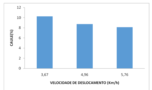 Gráfico 3 – Médias de caule presente nas amostras em função da velocidade de deslocamento (%)