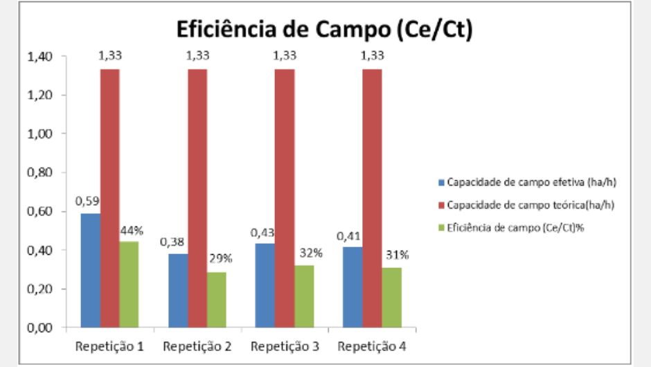 Figura 1 - Eficiência de campo considerando o horímetro do motor