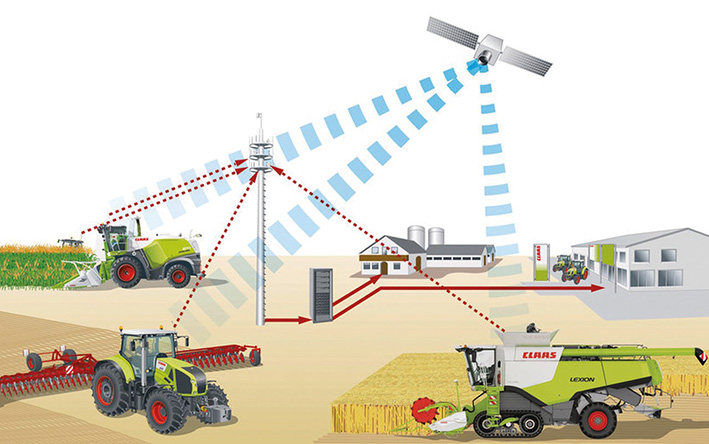 Figura 4 - Ilustração de comunicação entre máquinas e gestão de dados em fazendas