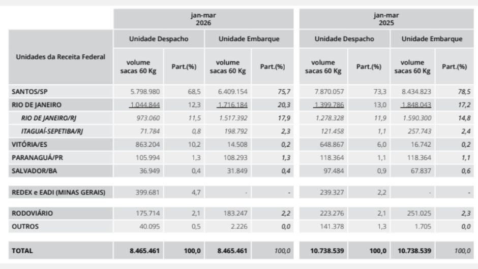 Exportações brasileiras de café por unidades de despacho e embarque; período de janeiro a março; em sacas de 60kg