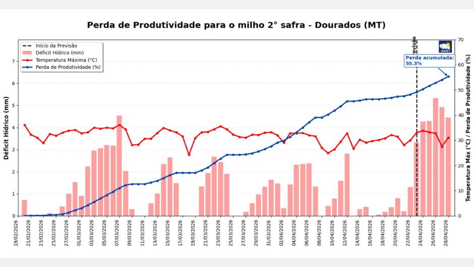 Figura 1: estimativa de perda de produtividade para a cultura do milho no período de 20 de fevereiro a 28 de abril em Dourados (MS); fonte: Sisdagro
