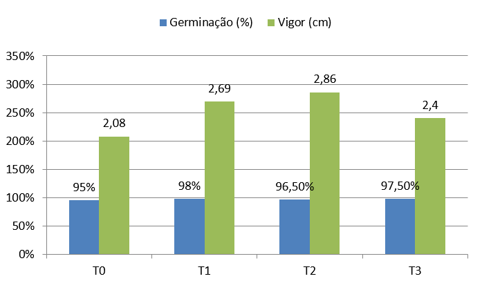 Gráfico 1. Porcentagem de germinação e vigor da semente. T0 - Testemunha. T1 - Metalaxil – Me Fludioxonil. T2 - Metalaxil – M e Ffludioxonil Tiametoxa. T3 - Metalaxil – M e Fludioxonil   Fipronil